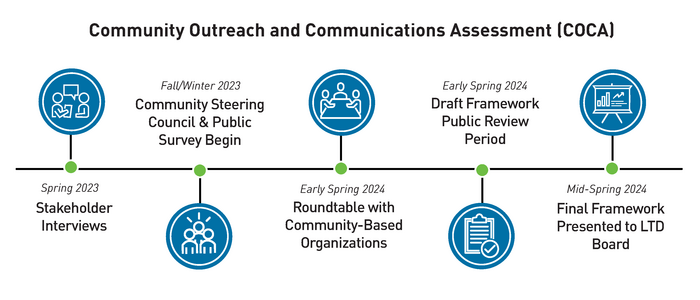 Spring 2023 Stakeholder Interviews; Fall/Winter 2023 Community Steering Council & Public Survey Begin; Early Spring 2024 Roundtable with Community-Based Organizations; Early Spring 2024 Final Framework Presented to LTD Board